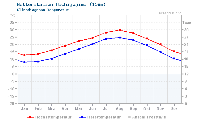 Klimadiagramm Temperatur Hachijojima (156m)