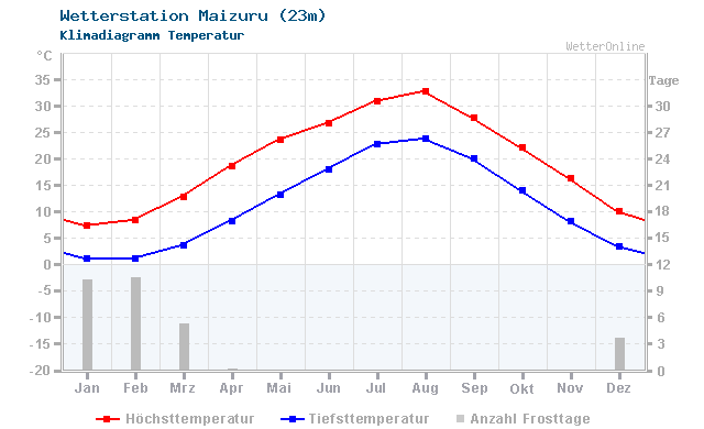 Klimadiagramm Temperatur Maizuru (23m)
