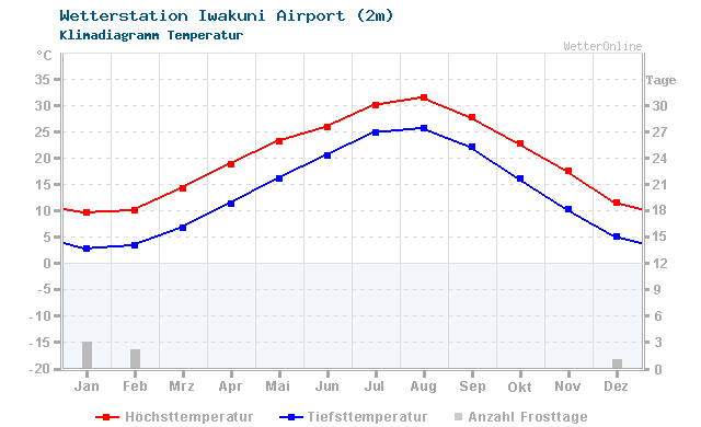 Klimadiagramm Temperatur Iwakuni Airport (2m)