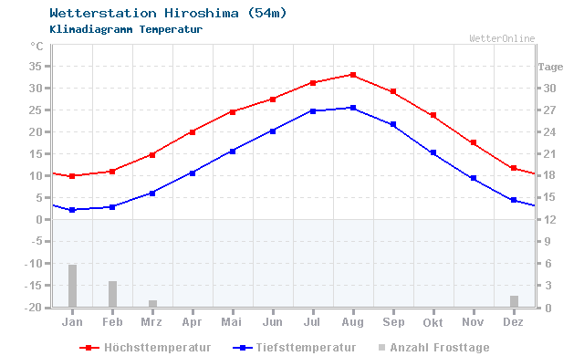 Klimadiagramm Temperatur Hiroshima (54m)
