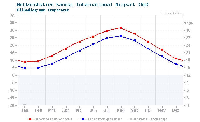 Klimadiagramm Temperatur Kansai International Airport (8m)