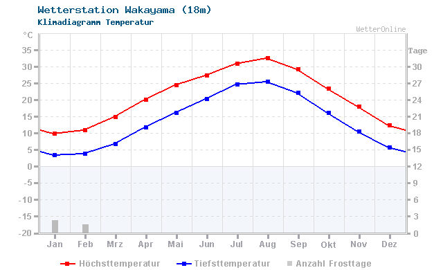 Klimadiagramm Temperatur Wakayama (18m)