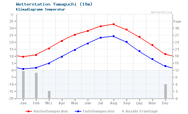 Klimadiagramm Temperatur Yamaguchi (18m)
