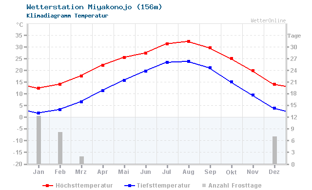 Klimadiagramm Temperatur Miyakonojo (156m)