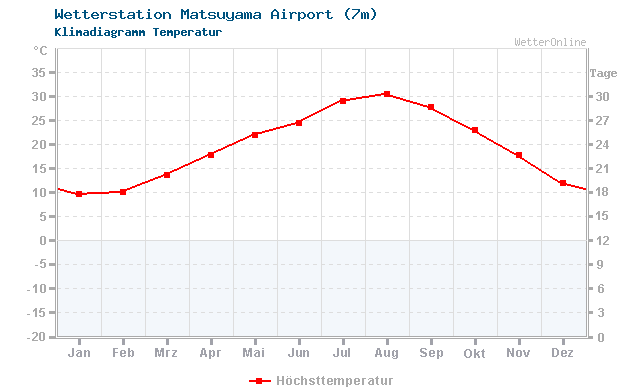 Klimadiagramm Temperatur Matsuyama Airport (7m)