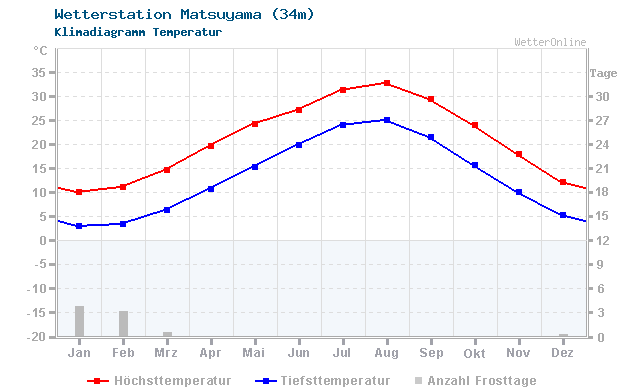 Klimadiagramm Temperatur Matsuyama (34m)
