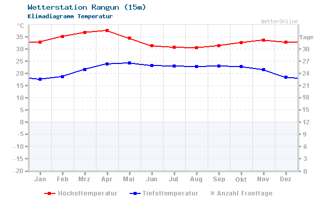 Klimadiagramm Temperatur Rangun (15m)