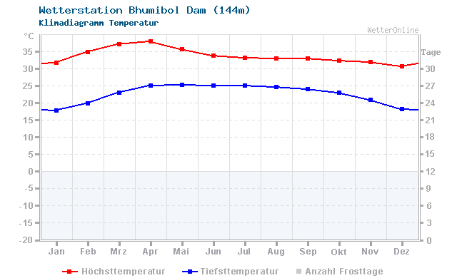 Klimadiagramm Temperatur Bhumibol Dam (144m)