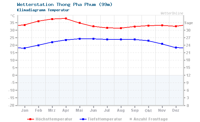 Klimadiagramm Temperatur Thong Pha Phum (99m)