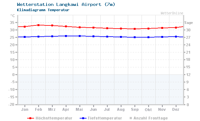 Klimadiagramm Temperatur Langkawi Airport (7m)