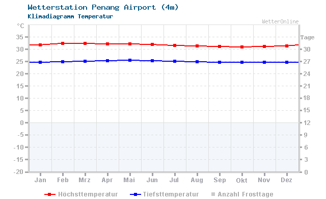 Klimadiagramm Temperatur Penang Airport (4m)