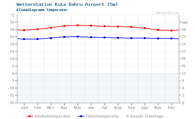 Klimadiagramm Temperatur Kuta Bahru Airport (5m)