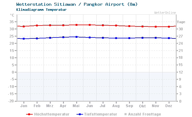 Klimadiagramm Temperatur Sitiawan / Pangkor Airport (8m)