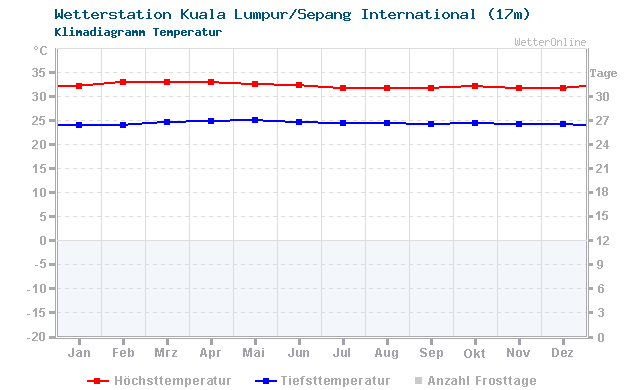 Klimadiagramm Temperatur Kuala Lumpur/Sepang International (17m)
