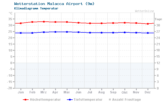Klimadiagramm Temperatur Malacca Airport (9m)
