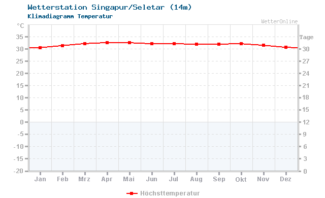 Klimadiagramm Temperatur Singapur/Seletar (14m)