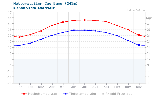 Klimadiagramm Temperatur Cao Bang (243m)