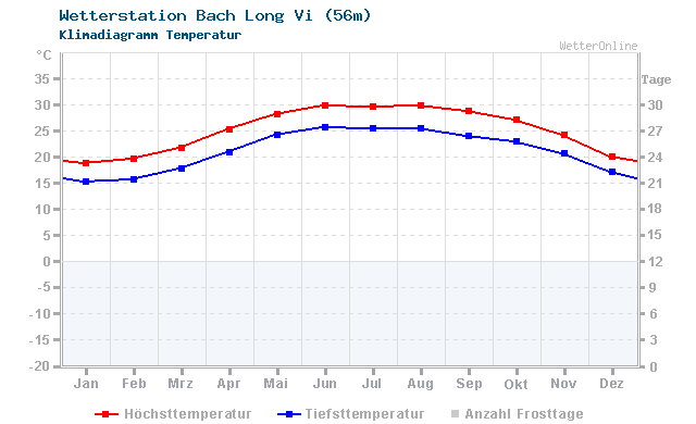 Klimadiagramm Temperatur Bach Long Vi (56m)