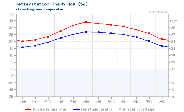 Klimadiagramm Temperatur Thanh Hoa (5m)