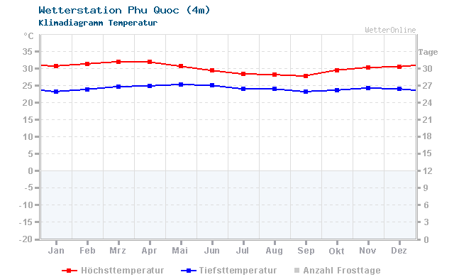 Klimadiagramm Temperatur Phu Quoc (4m)