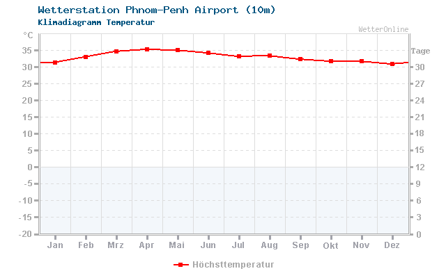 Klimadiagramm Temperatur Phnom-Penh Airport (10m)