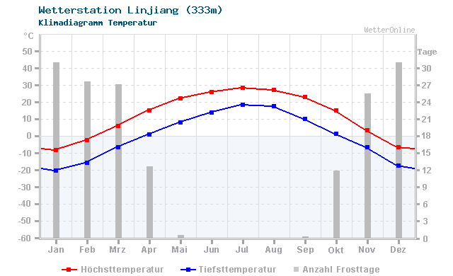 Klimadiagramm Temperatur Linjiang (333m)