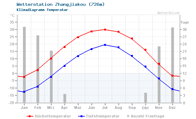Klimadiagramm Temperatur Zhangjiakou (726m)