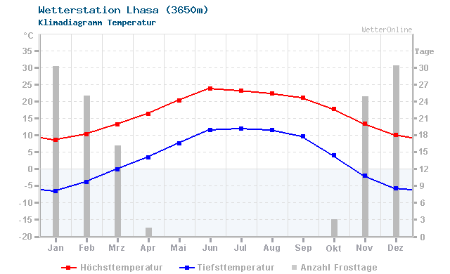 Klimadiagramm Temperatur Lhasa (3650m)