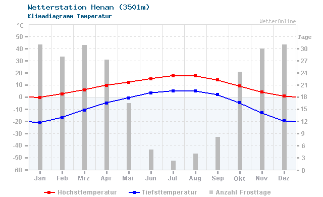 Klimadiagramm Temperatur Henan (3501m)