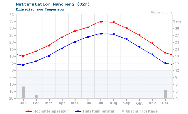 Klimadiagramm Temperatur Nancheng (82m)