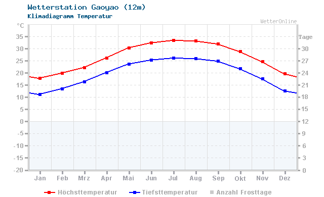 Klimadiagramm Temperatur Gaoyao (12m)
