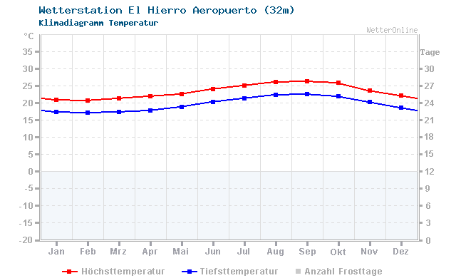 Klimadiagramm Temperatur El Hierro Aeropuerto (32m)