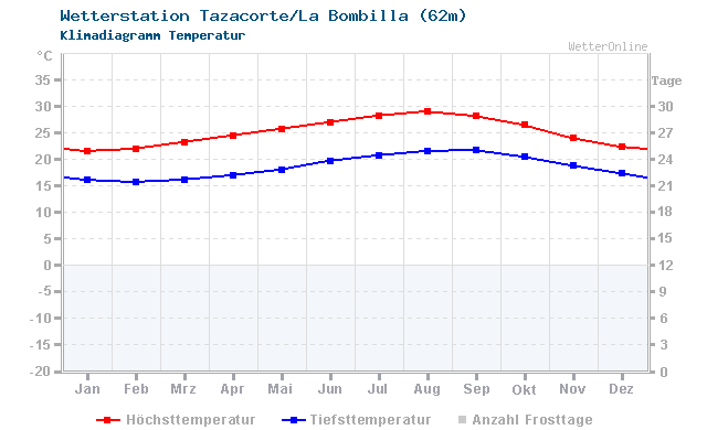 Klimadiagramm Temperatur Tazacorte/La Bombilla (62m)