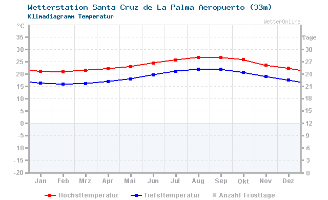 Klimadiagramm Temperatur Santa Cruz de La Palma/Aeropuerto (33m)