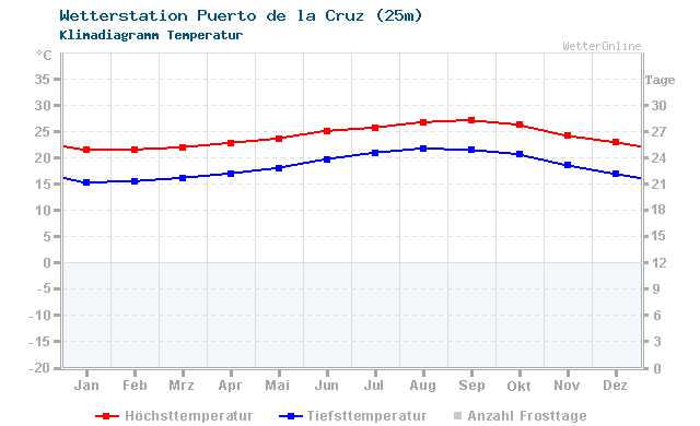 Klimadiagramm Temperatur Puerto de la Cruz (25m)