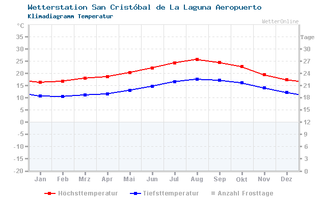 Klimadiagramm Temperatur San Cristóbal de La Laguna/Aeropuerto