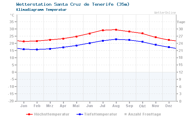Klimadiagramm Temperatur Santa Cruz de Tenerife (35m)