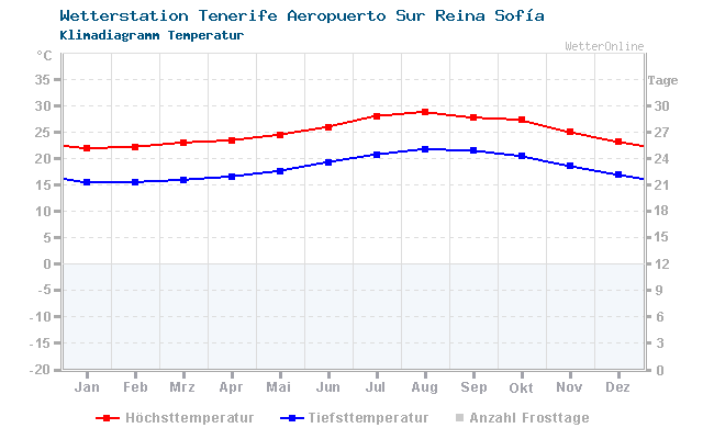 Klimadiagramm Temperatur Tenerife/Aeropuerto Sur Reina Sofía