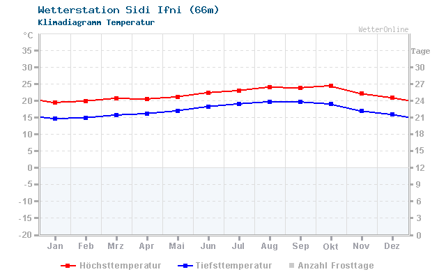 Klimadiagramm Temperatur Sidi Ifni (66m)