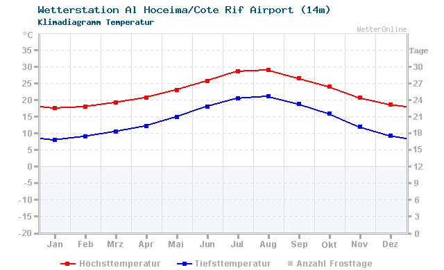 Klimadiagramm Temperatur Al Hoceima/Cote Rif Airport (14m)