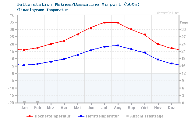 Klimadiagramm Temperatur Meknes/Bassatine Airport (560m)