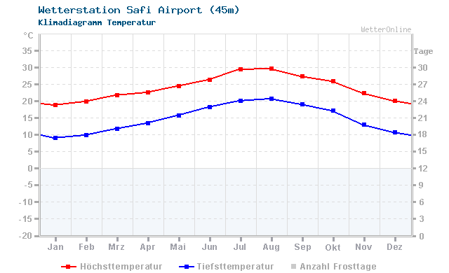 Klimadiagramm Temperatur Safi Airport (45m)