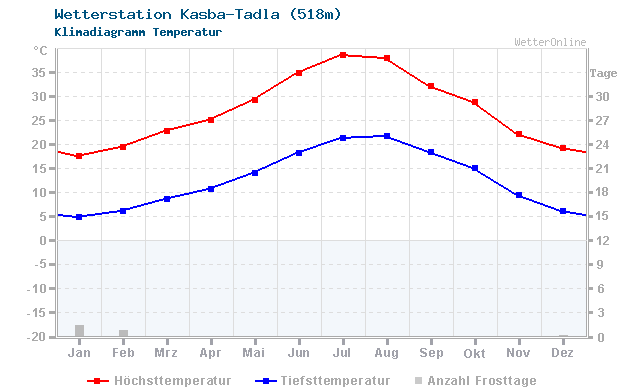 Klimadiagramm Temperatur Kasba-Tadla (518m)