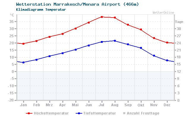 Klimadiagramm Temperatur Marrakesch/Menara Airport (466m)