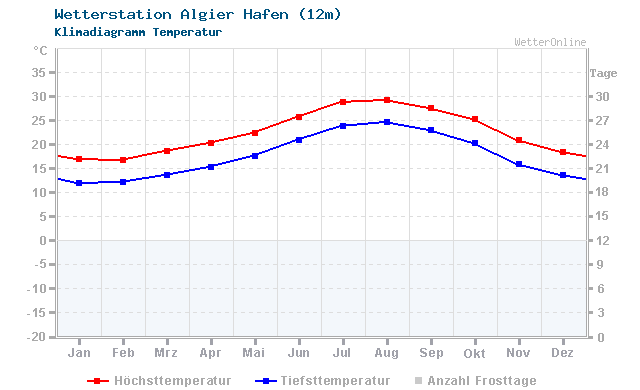Klimadiagramm Temperatur Algier Hafen (12m)