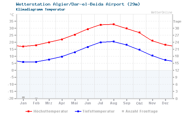 Klimadiagramm Temperatur Algier/Dar-el-Beida Airport (29m)