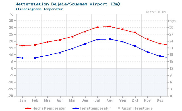 Klimadiagramm Temperatur Bejaia/Soummam Airport (3m)