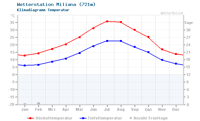 Klimadiagramm Temperatur Miliana (721m)