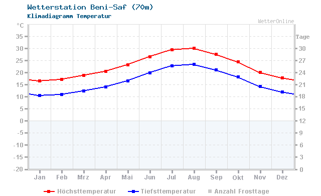 Klimadiagramm Temperatur Beni-Saf (70m)