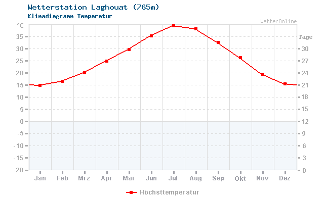 Klimadiagramm Temperatur Laghouat (765m)